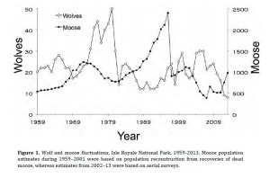 IsleRoyaleWolfMooseTrendline